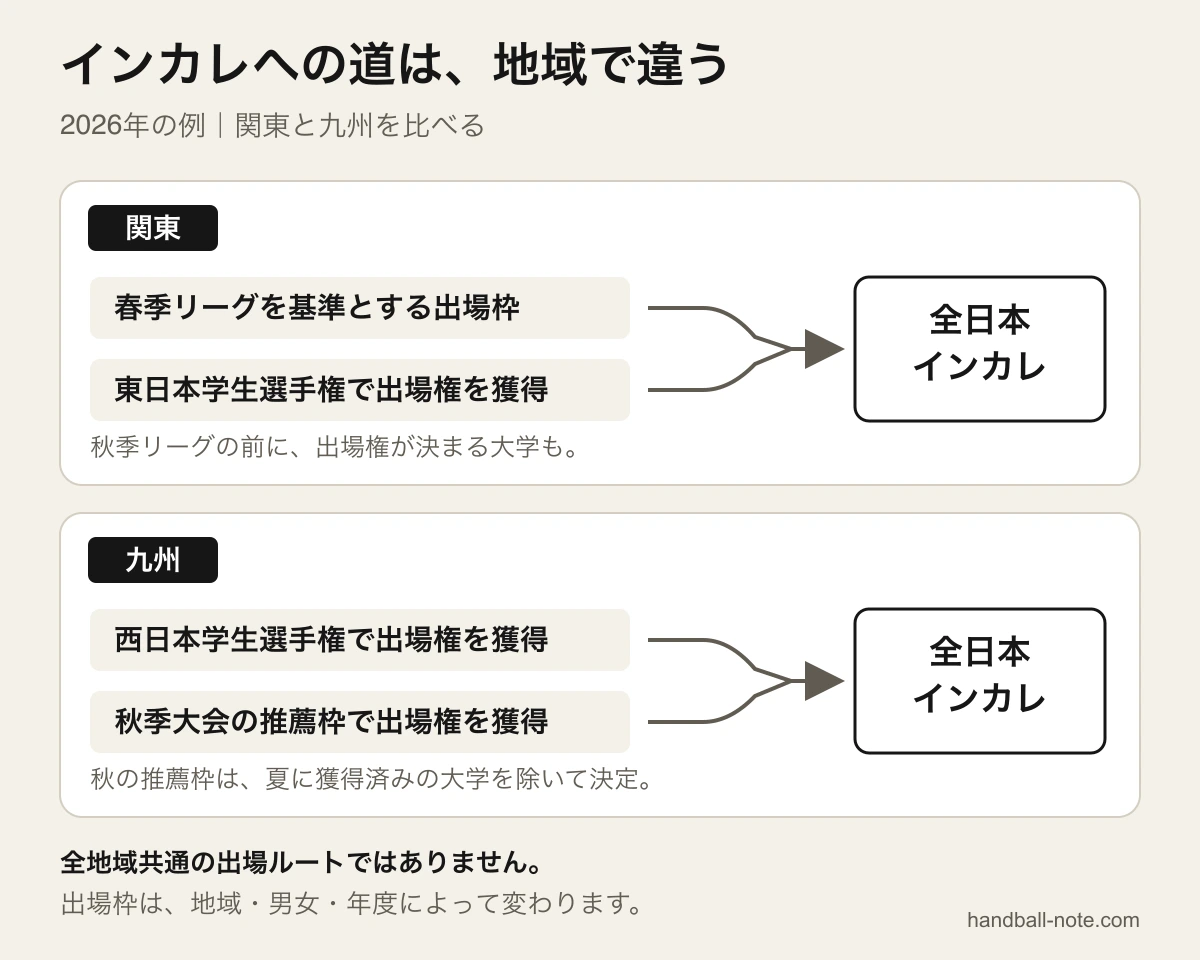 2026年のインカレ出場ルートの例。関東は春季リーグを基準とする枠、または東日本学生選手権で出場権を獲得。九州は西日本学生選手権、または秋季大会の推薦枠から。九州の秋の推薦枠は、夏に獲得済みの大学を除いて決まる。