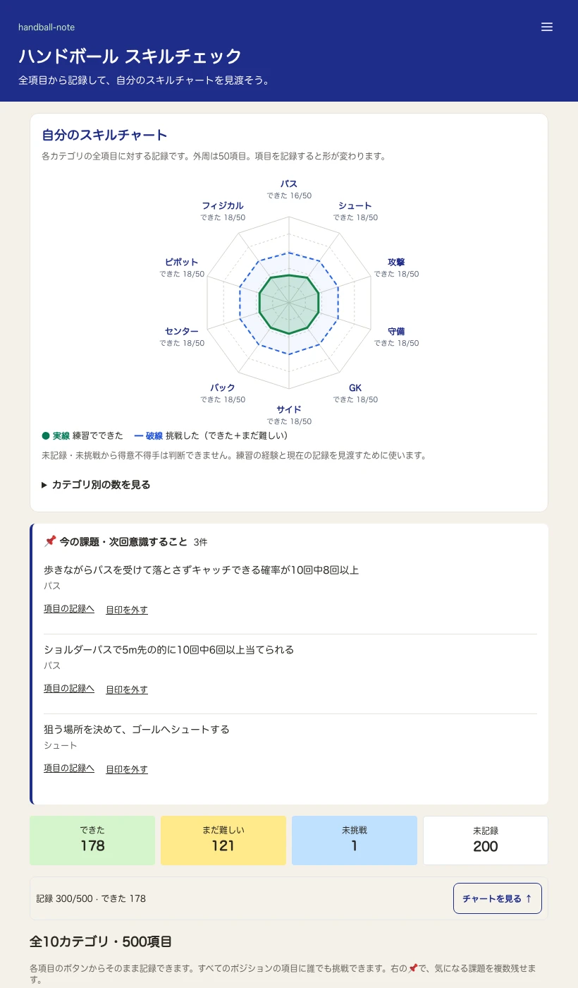 スキルチャートと、その直下に並ぶ複数の課題の表示例。緑の線ができた項目、青の破線が挑戦した項目の割合を表します。